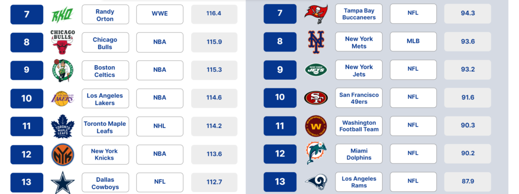 Intelligent Sports Fan In US- Most VS least