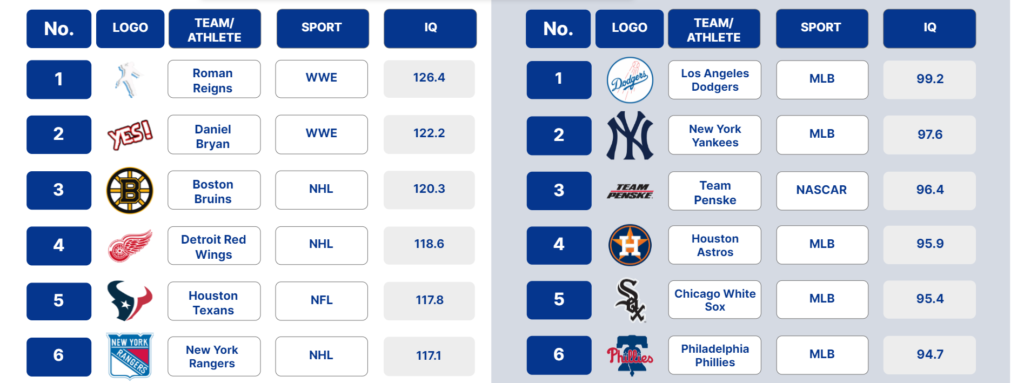 Intelligent Sports Fan In US- Most VS least