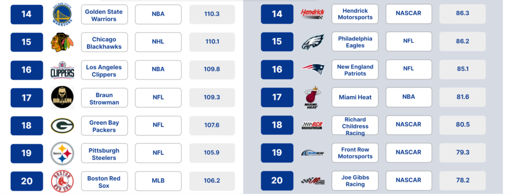 Intelligent Sports Fan In US- Most VS least